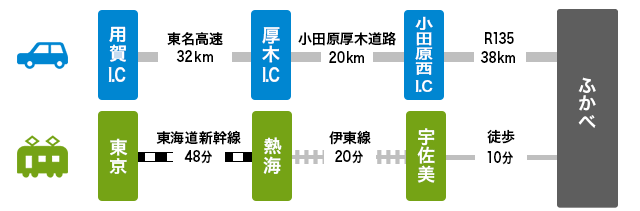 東伊豆宇佐美海の家「民宿ふかべ」 アクセス