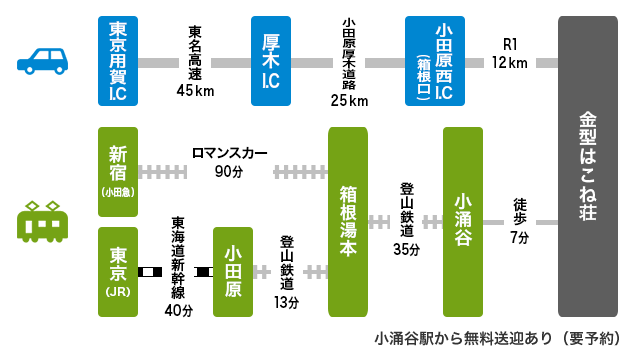 金型はこね荘アクセス
