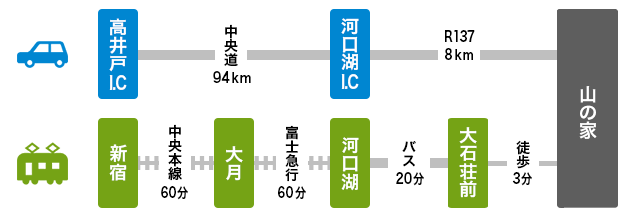 河口湖 山の家 アクセス
