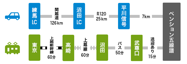 尾瀬武尊 ペンション五線譜 アクセス