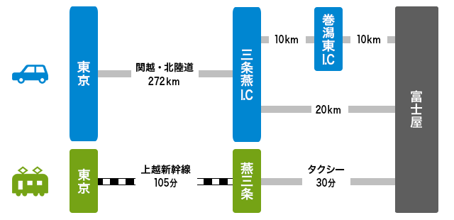 新潟県岩室温泉 富士屋　アクセス